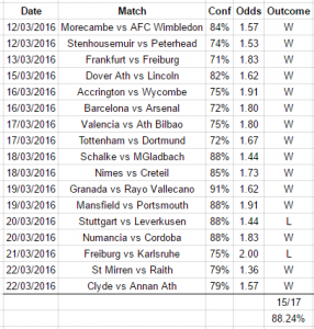 Football BTTS betting system explained